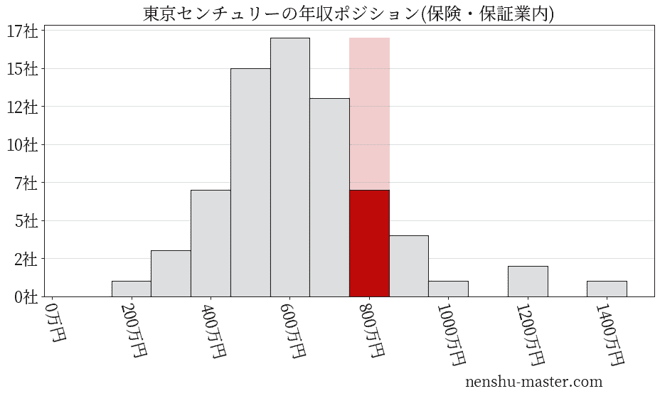 東京センチュリーの年収ヒストグラム(保険・保証業内)
