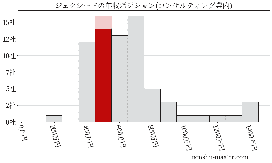 ジェクシードの年収ヒストグラム(コンサルティング業内)