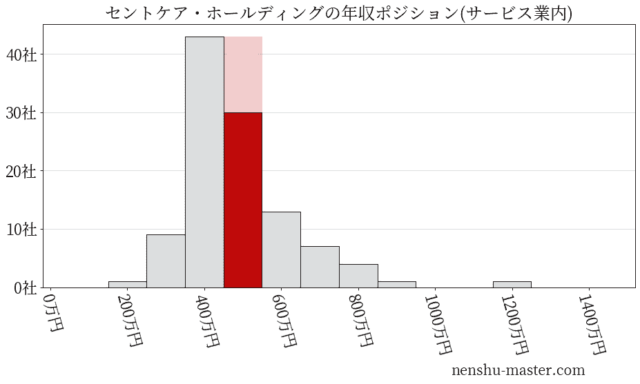 セントケア・ホールディングの年収ヒストグラム(サービス業内)