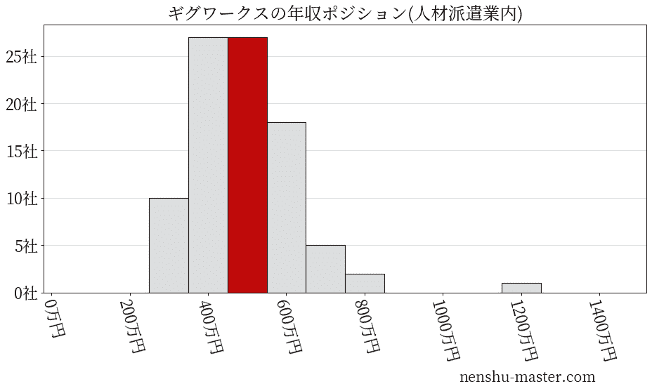 ギグワークスの年収ヒストグラム(人材派遣業内)
