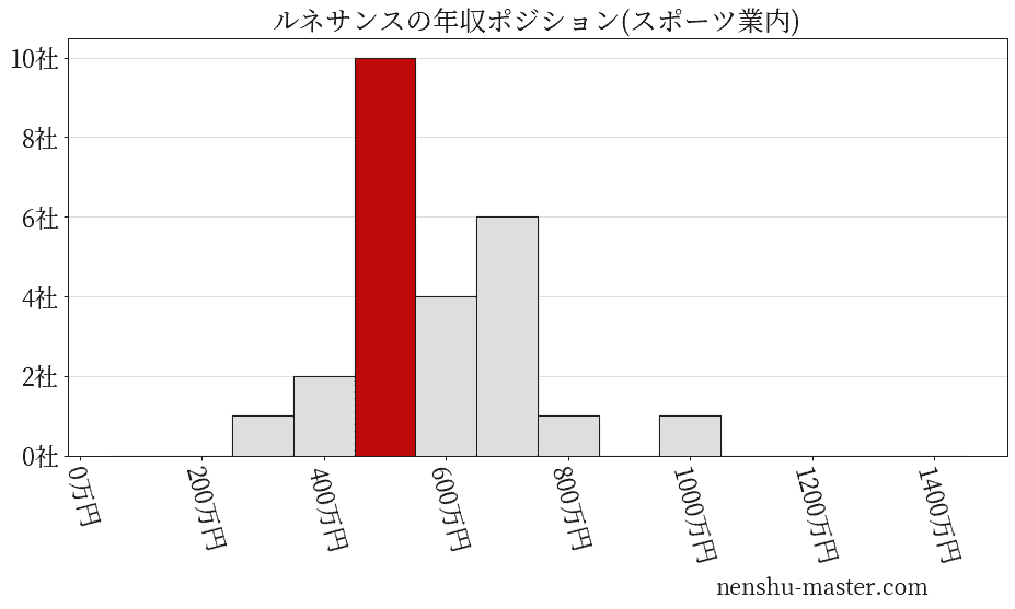 ルネサンスの年収ヒストグラム(スポーツ業内)