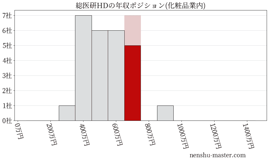 総医研ホールディングスの年収ヒストグラム(化粧品業内)