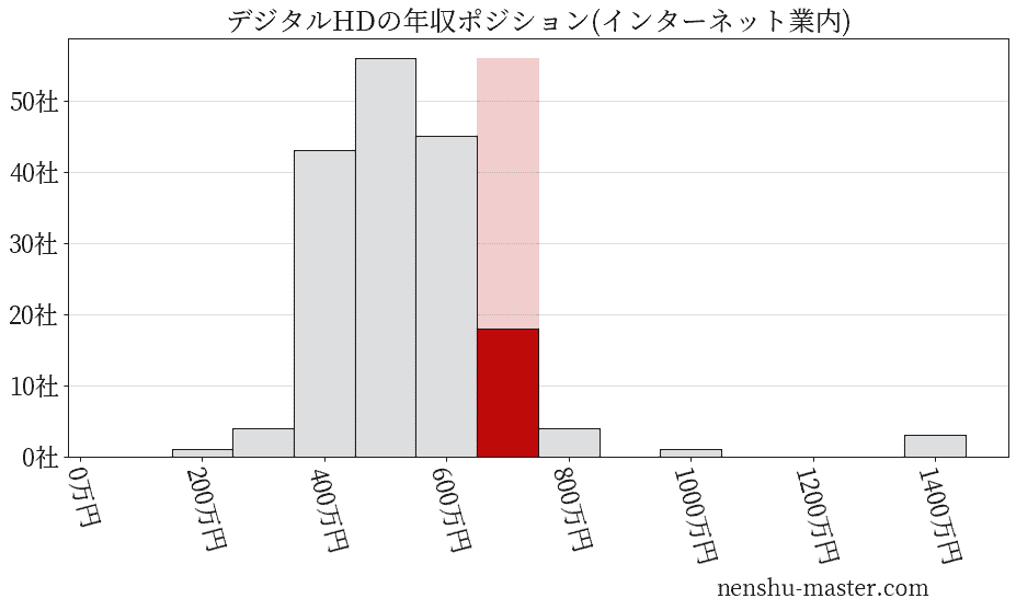 デジタルホールディングスの年収ヒストグラム(インターネット業内)