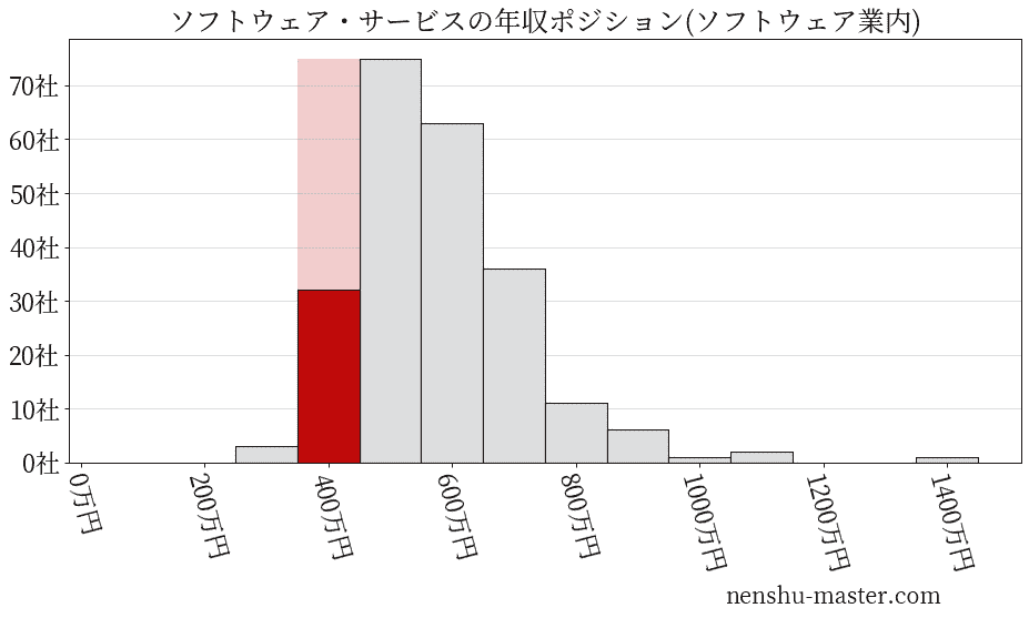 ソフトウェア・サービスの年収ヒストグラム(ソフトウェア業内)