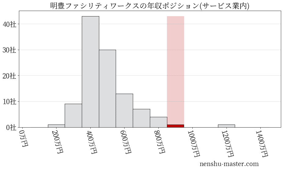 明豊ファシリティワークスの年収ヒストグラム(サービス業内)