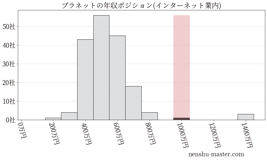 プラネットの年収ヒストグラム(インターネット業内)