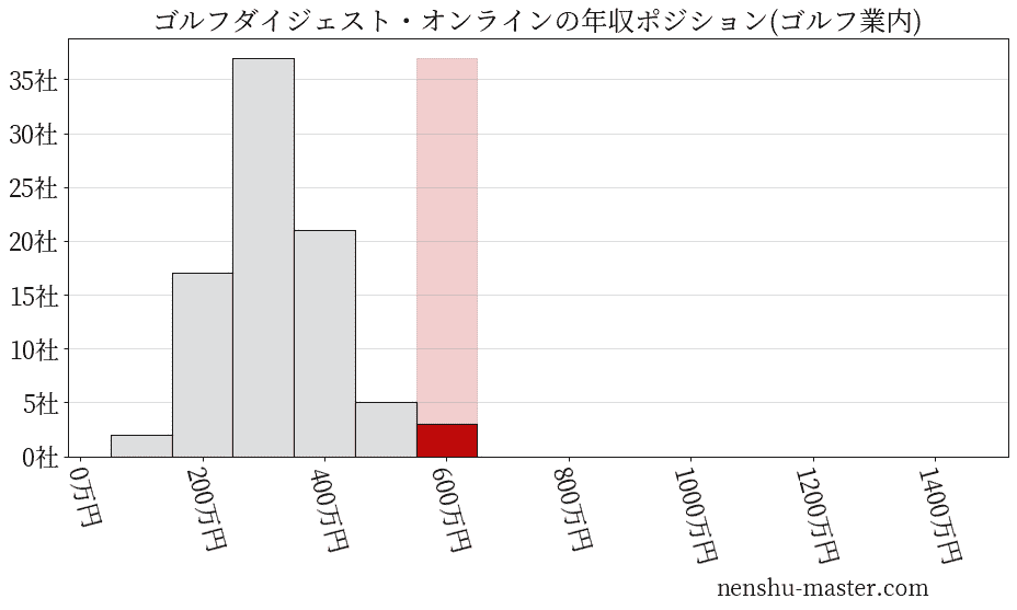 ゴルフダイジェスト・オンラインの年収ヒストグラム(ゴルフ業内)