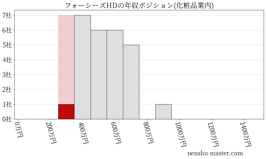 フォーシーズHDの年収ヒストグラム(化粧品業内)