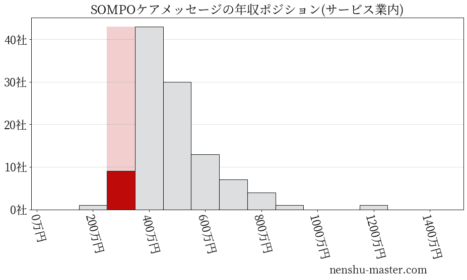 SOMPOケアメッセージの年収ヒストグラム(サービス業内)