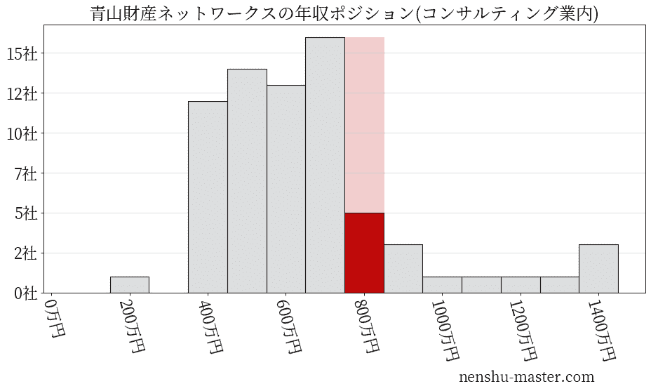 青山財産ネットワークスの年収ヒストグラム(コンサルティング業内)