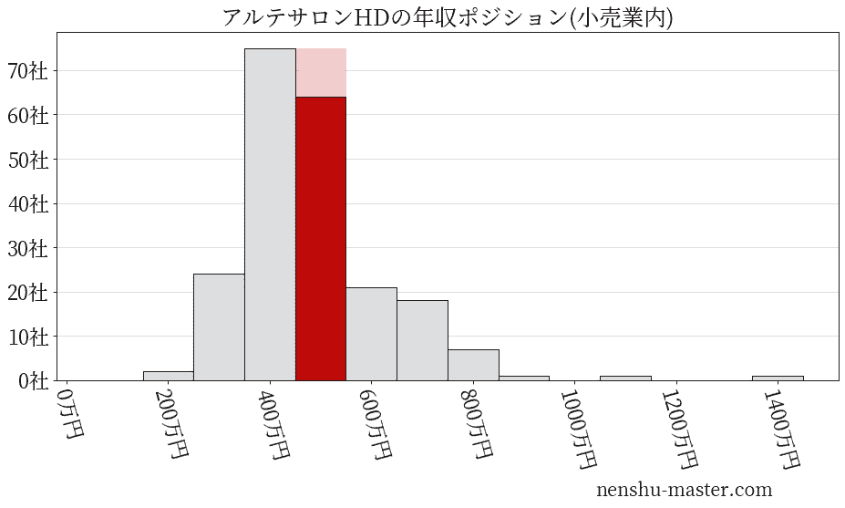 アルテサロンホールディングスの年収ヒストグラム(小売業内)