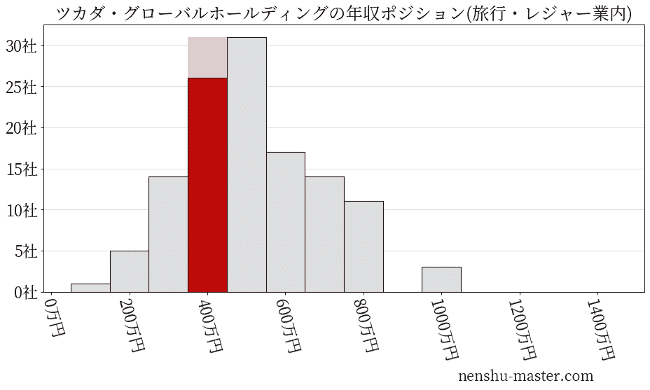 ツカダ・グローバルホールディングの年収ヒストグラム(旅行・レジャー業内)