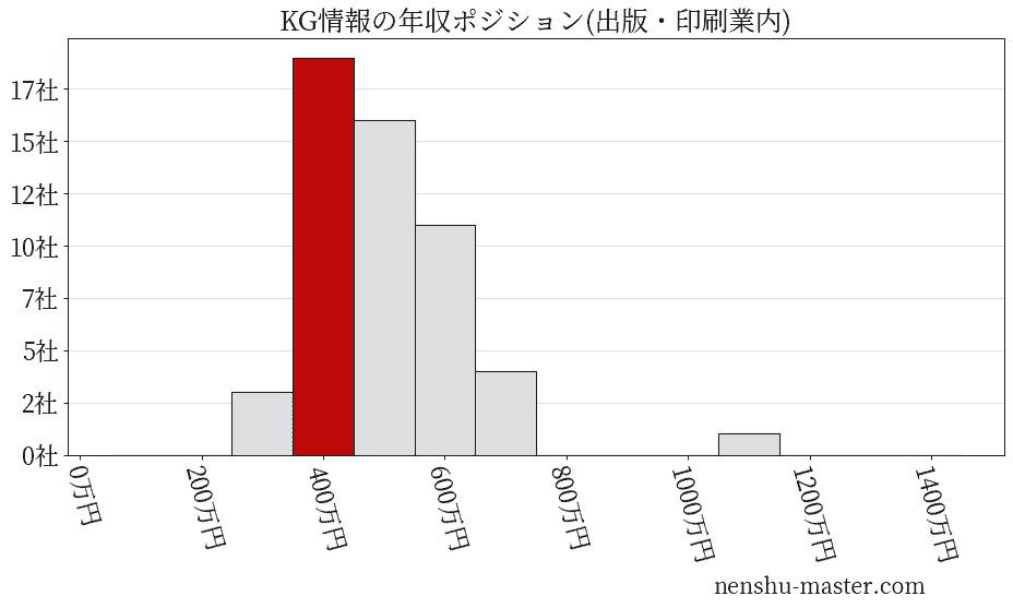 KG情報の年収ヒストグラム(出版・印刷業内)