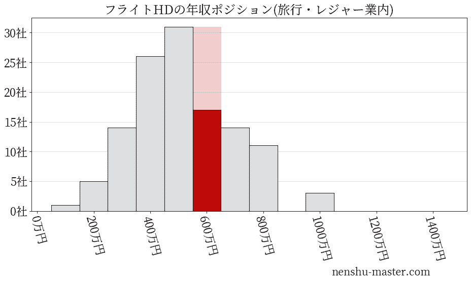フライトホールディングスの年収ヒストグラム(旅行・レジャー業内)