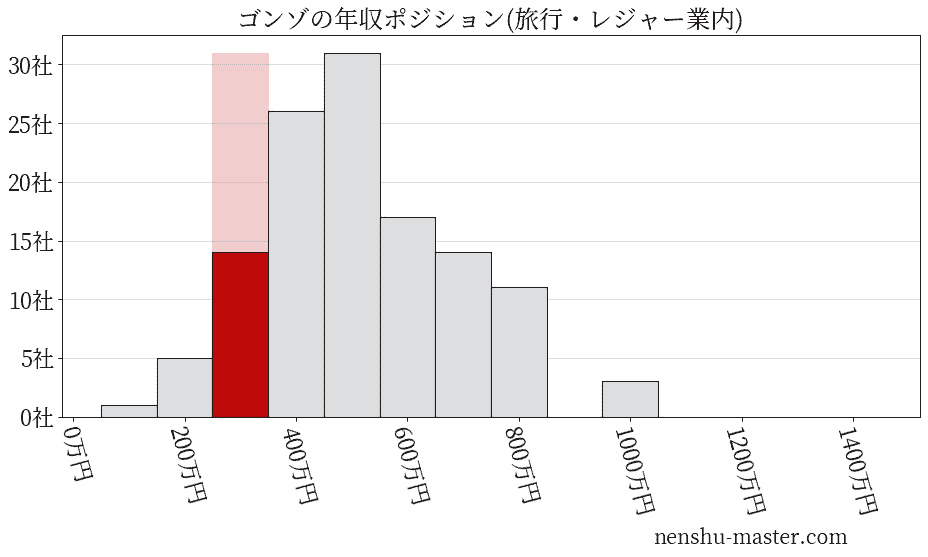 ゴンゾの年収ヒストグラム(旅行・レジャー業内)