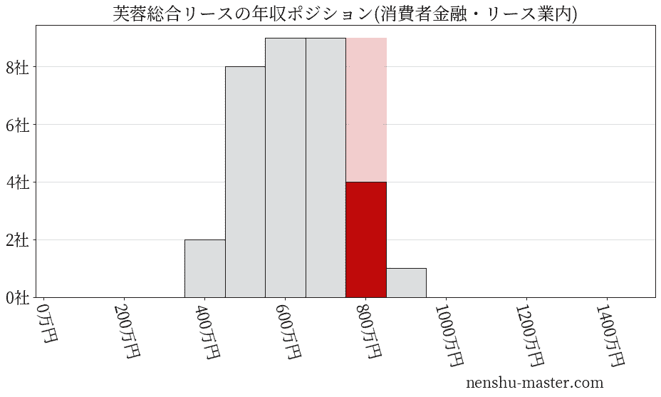 芙蓉総合リースの年収ヒストグラム(消費者金融・リース業内)