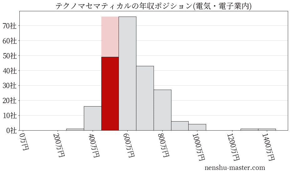 テクノマセマティカルの年収ヒストグラム(電気・電子業内)