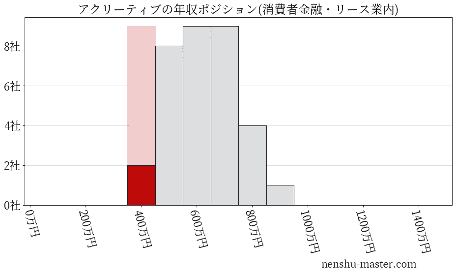アクリーティブの年収ヒストグラム(消費者金融・リース業内)