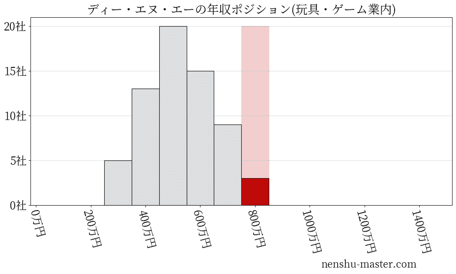 ディー・エヌ・エーの年収ヒストグラム(玩具・ゲーム業内)