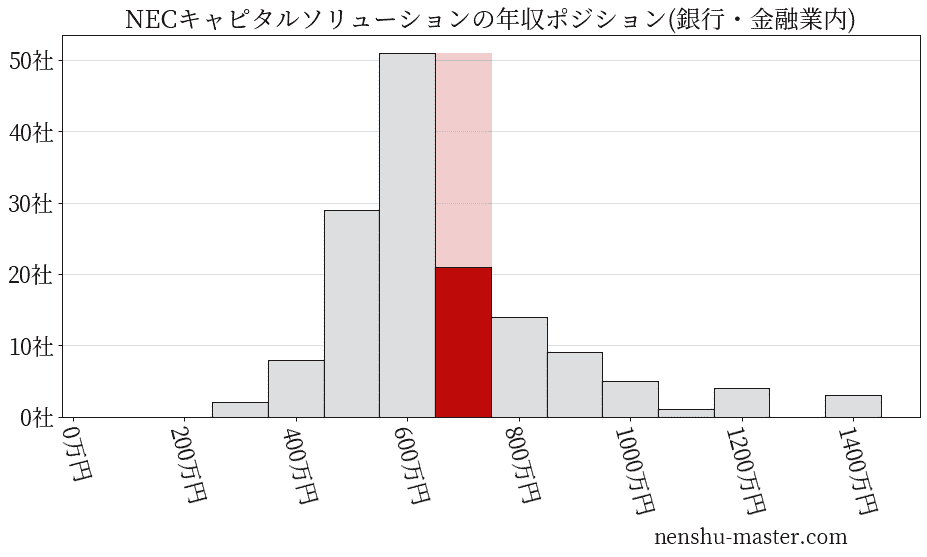 NECキャピタルソリューションの年収ヒストグラム(銀行・金融業内)