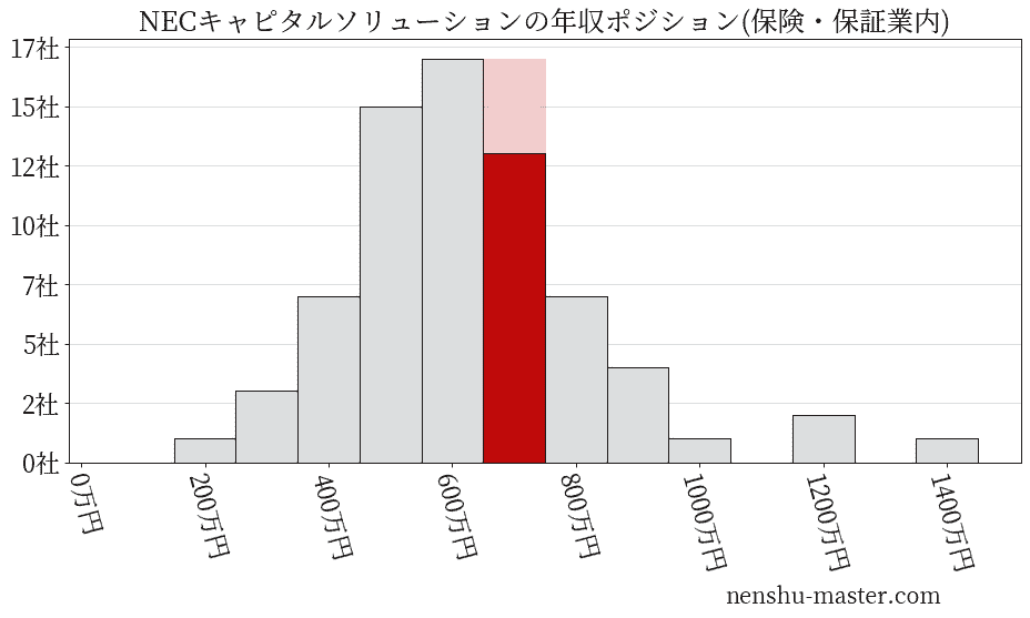 NECキャピタルソリューションの年収ヒストグラム(保険・保証業内)