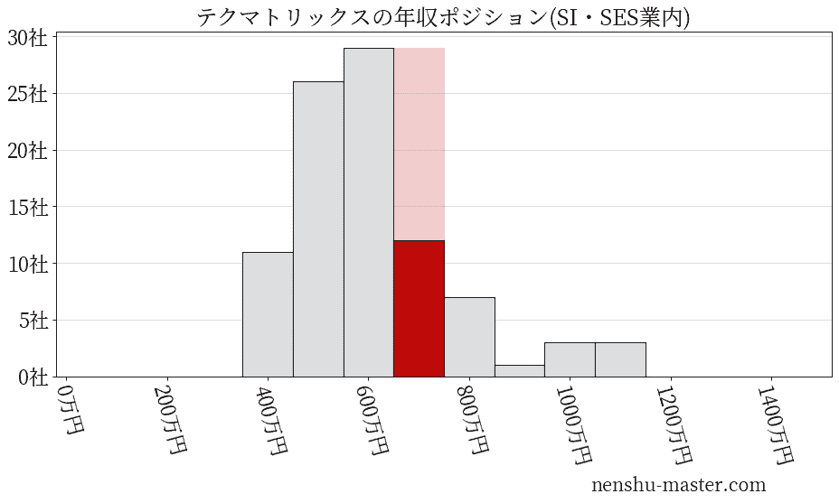 テクマトリックスの年収ヒストグラム(SI・SES業内)