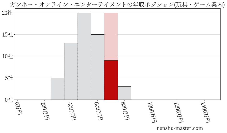 ガンホー・オンライン・エンターテイメントの年収ヒストグラム(玩具・ゲーム業内)