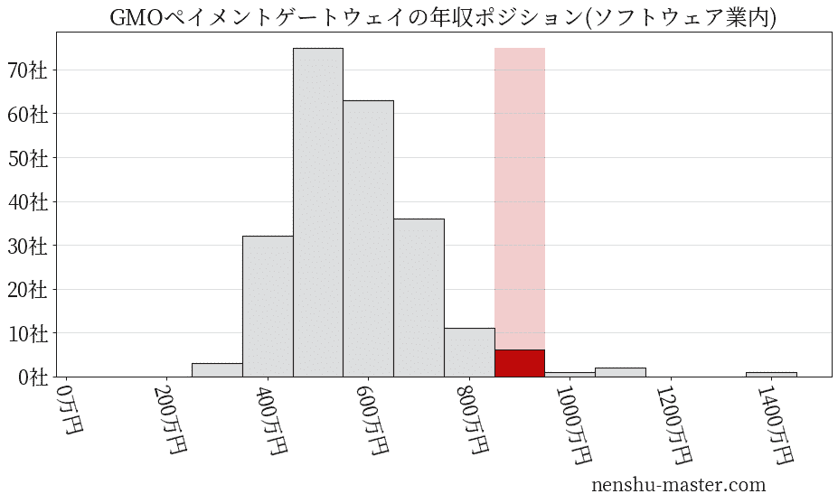 GMOペイメントゲートウェイの年収ヒストグラム(ソフトウェア業内)