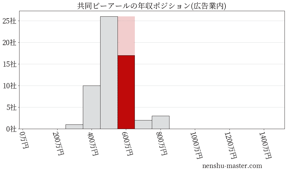 共同ピーアールの年収ヒストグラム(広告業内)