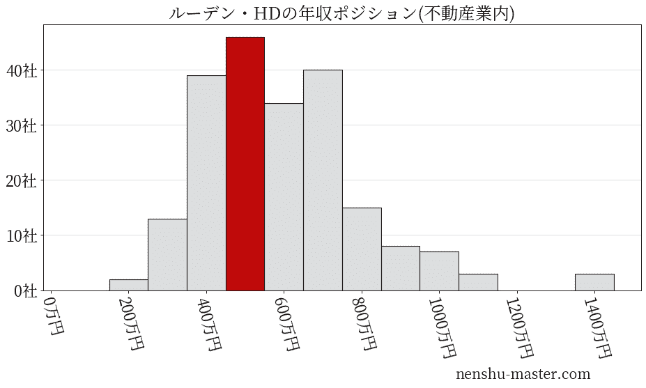 ルーデン・ホールディングスの年収ヒストグラム(不動産業内)