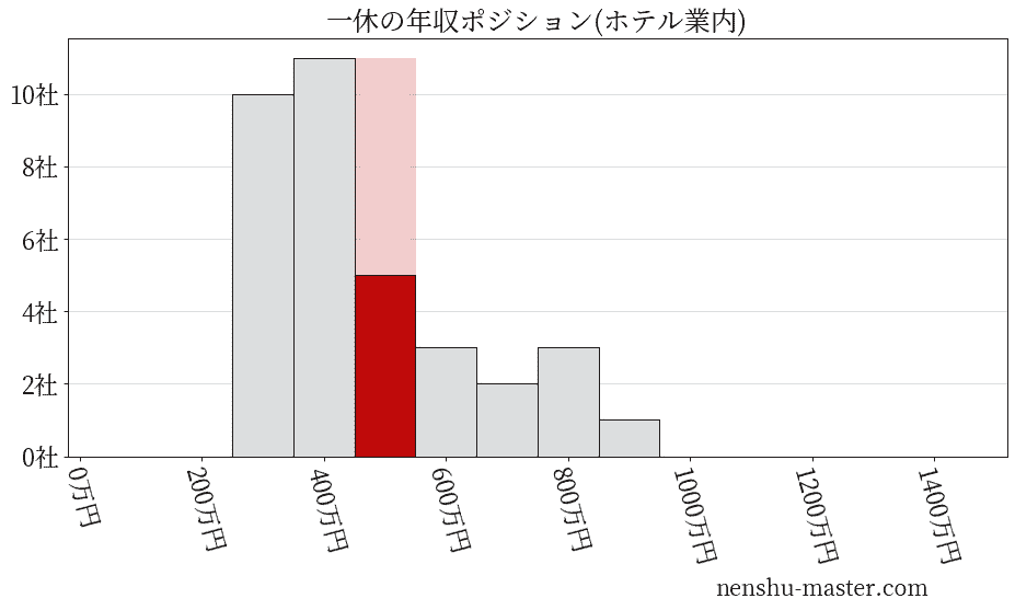 一休の年収ヒストグラム(ホテル業内)