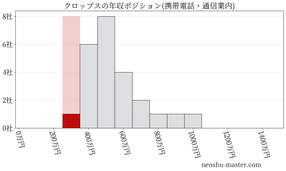 クロップスの年収ヒストグラム(携帯電話・通信業内)