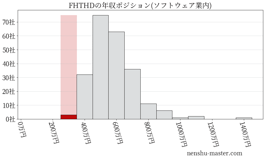 FHTホールディングスの年収ヒストグラム(ソフトウェア業内)