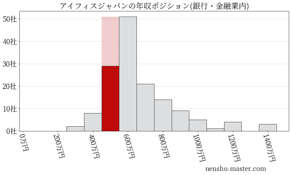 アイフィスジャパンの年収ヒストグラム(銀行・金融業内)
