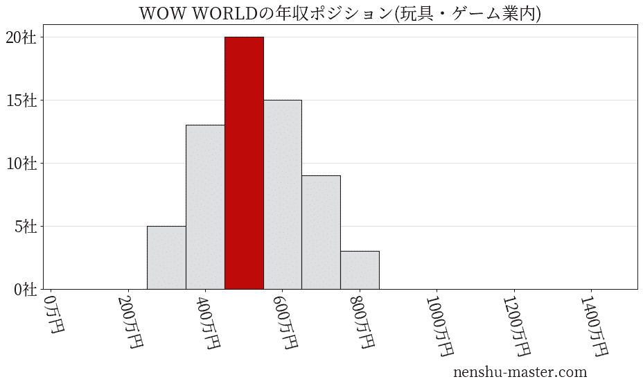 WOW WORLDの年収ヒストグラム(玩具・ゲーム業内)