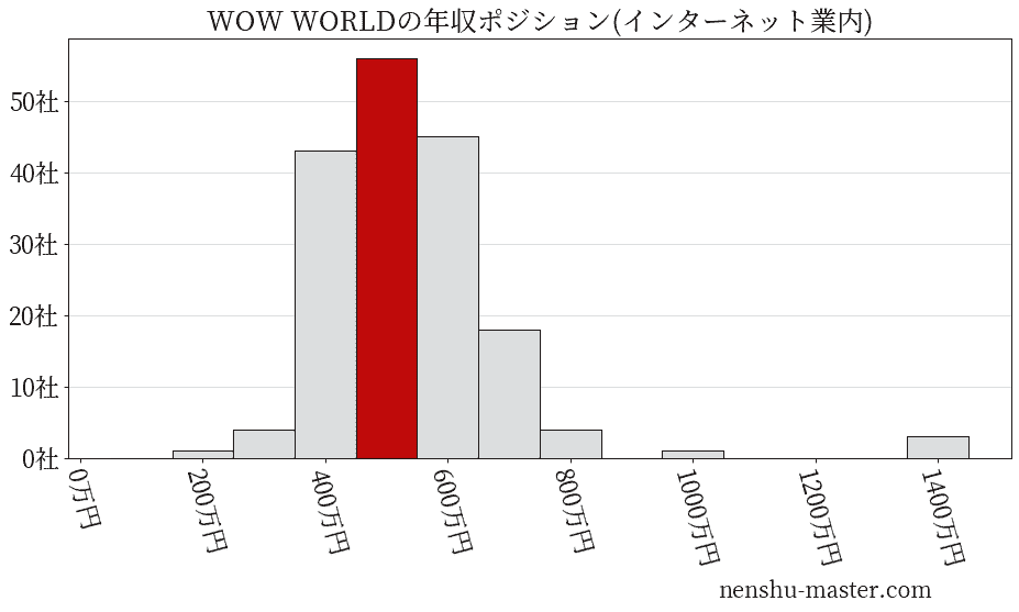 WOW WORLDの年収ヒストグラム(インターネット業内)