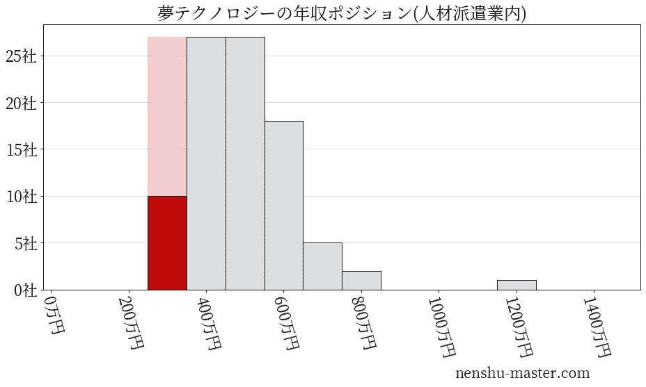 夢テクノロジーの年収ヒストグラム(人材派遣業内)