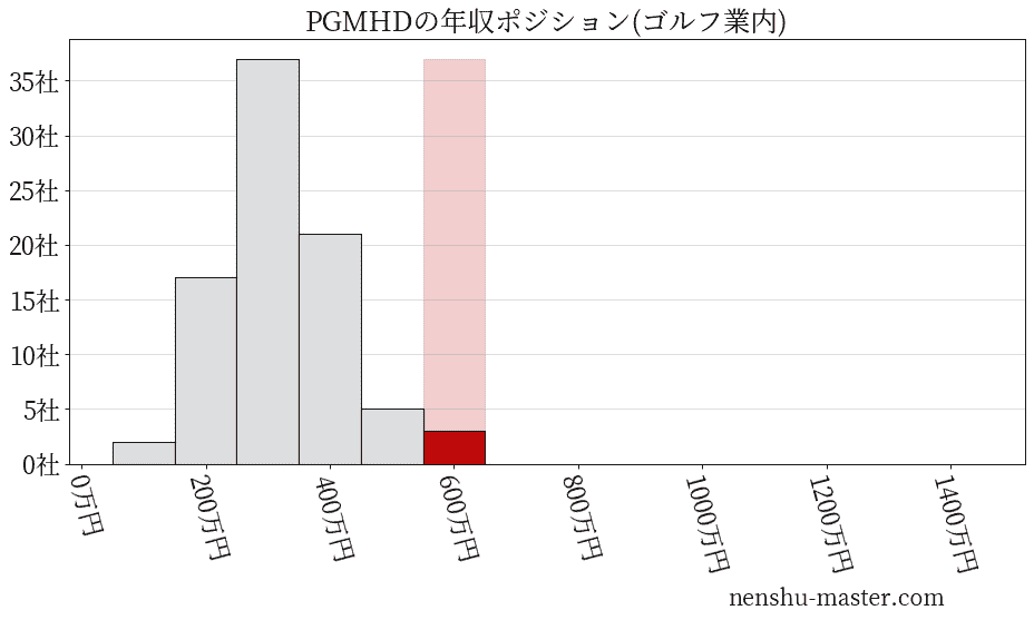 PGMホールディングスの年収ヒストグラム(ゴルフ業内)