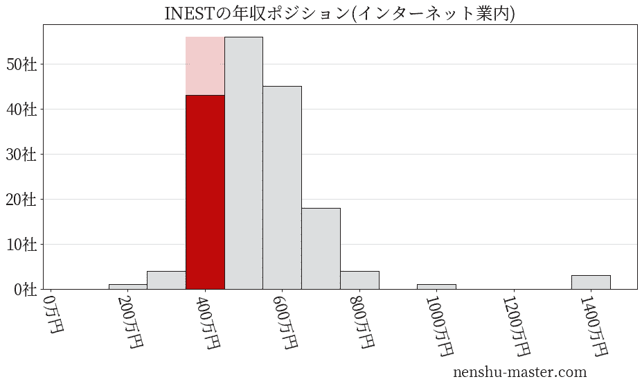 INESTの年収ヒストグラム(インターネット業内)