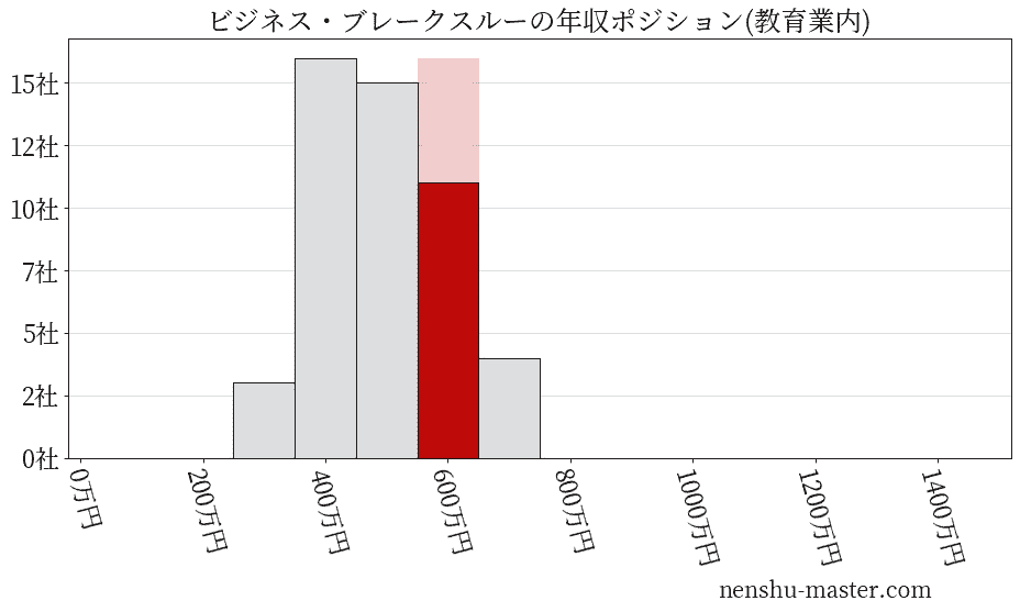 ビジネス・ブレークスルーの年収ヒストグラム(教育業内)