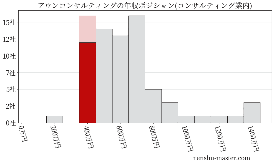 アウンコンサルティングの年収ヒストグラム(コンサルティング業内)