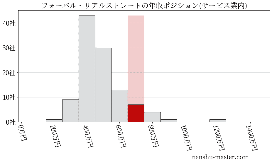 フォーバル・リアルストレートの年収ヒストグラム(サービス業内)
