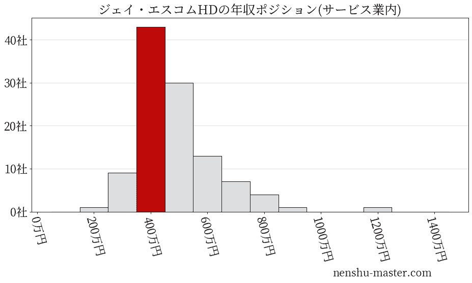 ジェイ・エスコムホールディングスの年収ヒストグラム(サービス業内)