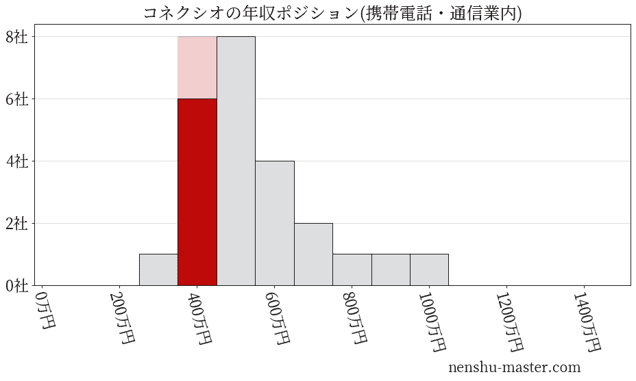 コネクシオの年収ヒストグラム(携帯電話・通信業内)