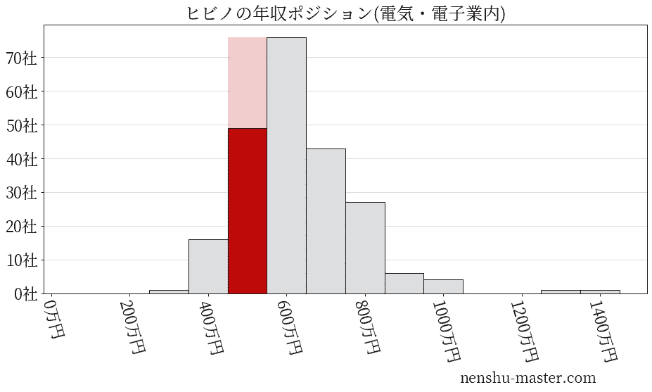 ヒビノの年収ヒストグラム(電気・電子業内)