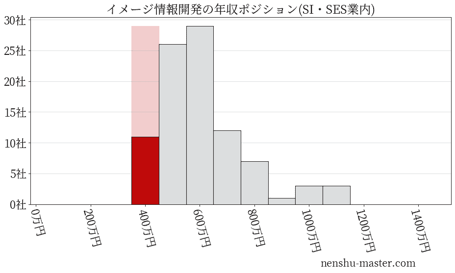 イメージ情報開発の年収ヒストグラム(SI・SES業内)