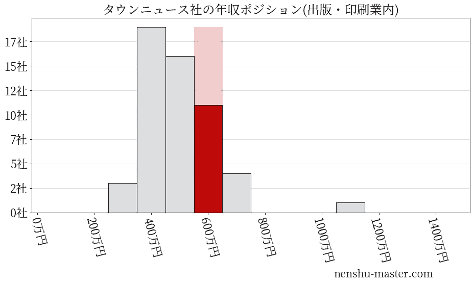 タウンニュース社の年収ヒストグラム(出版・印刷業内)