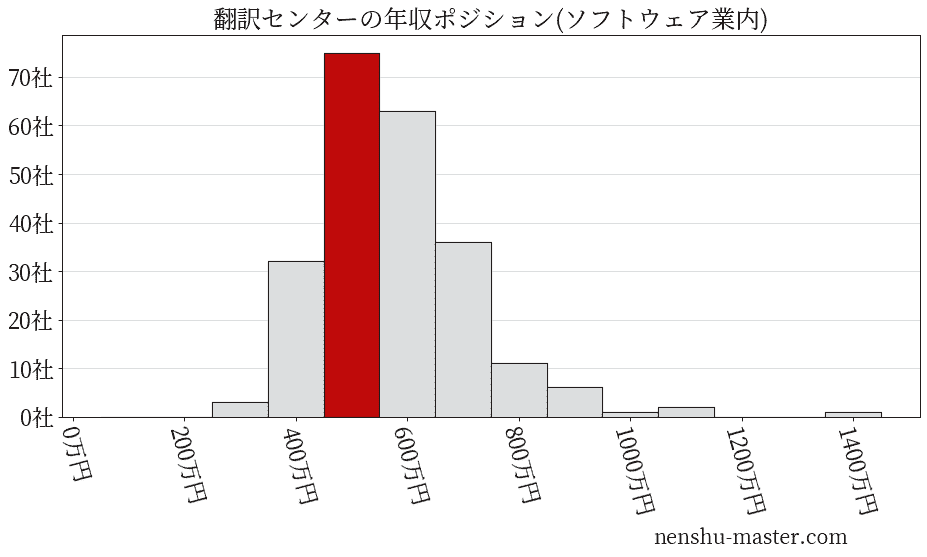 翻訳センターの年収ヒストグラム(ソフトウェア業内)