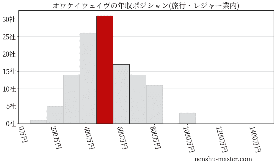 オウケイウェイヴの年収ヒストグラム(旅行・レジャー業内)