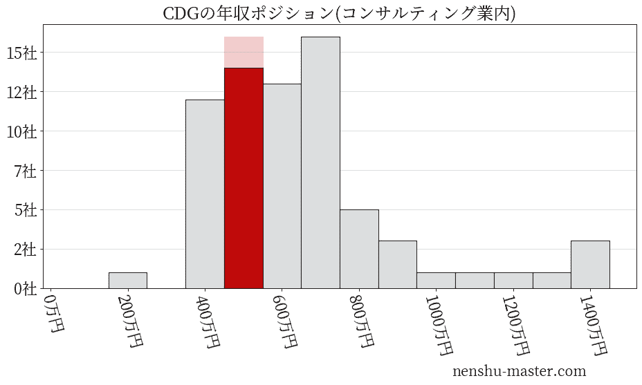 CDGの年収ヒストグラム(コンサルティング業内)